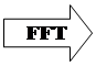 An arrow pointing from left to right, joining the two graphs together with the letters FFT in the middle
