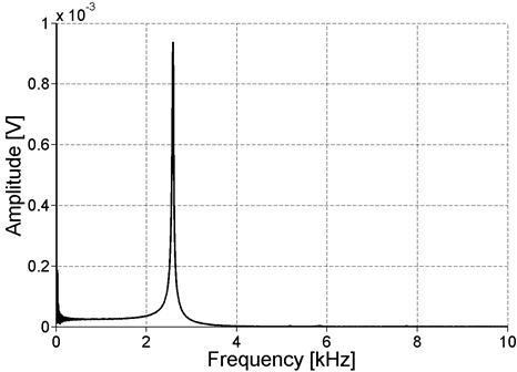 The graph shows a larger portion of the spectrum, demonstrating that the fundamental resonance mode is the only mode excited with this technique. The spectrum is shown up to 10 kilohertz because this is the maximum frequency that can be excited with the impact hammer.