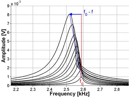 The graph shows the fast Fourier transform (FFT) nonlinear impact resonance acoustic spectroscopy (NIRAS) results for the concrete prism ASR-01. The graph plots amplitude in Volts on the y-axis versus frequency in kilohertz on the x-axis.