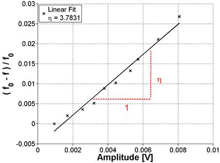 The graph shows nonlinear impact resonance acoustic spectroscopy (NIRAS) results for the ASR-01 sample. The graph plots normalized frequency versus amplitude in Volts. A linear fit to the data produces results in a measured nonlinearity of 3.7831.