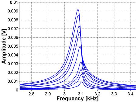 The graph shows fast Fourier transform (FFT) nonlinear impact resonance acoustic spectroscopy (NIRAS) results for the concrete prism ASR-02. The graph plots amplitude in Volts on the y-axis versus frequency in kilohertz on the x-axis.