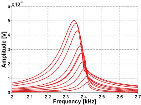 The graph shows fast Fourier transform (FFT) nonlinear impact resonance acoustic spectroscopy (NIRAS) results for the concrete prism ASR-06. The graph plots amplitude in Volts on the y-axis versus frequency in kilohertz on the x-axis.