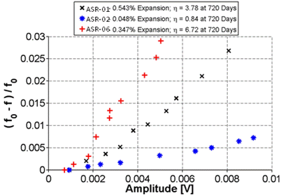 The graph plots normalized frequency shift versus amplitude for aluminum sample. Along with figure 34, it illustrates that for an undamaged and isotropic sample, there is no detectable change in the resonance frequency. This also shows that there are no spurious nonlinear effects from the instrumentation. Note that the resonance peak for aluminum is significantly sharper than broad peaks recorded for concrete caused by lower attenuation. In addition, because of the lower attenuation, the natural vibration takes longer to decay so the window was extended to 2 seconds with a 250 kiloSamples/second sampling rate.