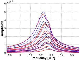 The graph plots fast Fourier transform (FFT) and frequency shift for Sample 1 at 23 days of age in the frequency domain. The standard deviation is about 29 percent from the mean.