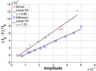 The graph plots fast Fourier transform (FFT) and frequency shift for Sample 1 at 23 days of age in linear format. The standard deviation is about 29 percent from the mean.