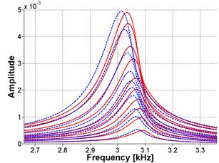 The graph plots fast Fourier transform (FFT) and frequency shift for Sample 1 at 30 days of age in the frequency domain. The standard deviation is about 2 percent from the mean.