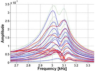 The graph plots fast Fourier transform (FFT) and frequency shift for Sample 1 at 65 days of age in the frequency domain. The standard deviation is about 26.51 percent from the mean.