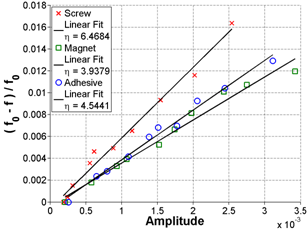 The graph plots fast Fourier transform (FFT) and frequency shift for Sample 1 at 65 days of age in linear format. The standard deviation is about 26.51 percent from the mean.