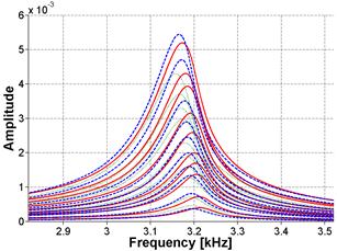 The graph plots fast Fourier transform (FFT) and frequency shift for Sample 2 at 65 days of age in the frequency domain. The standard deviation is about 19.92 percent from the mean.