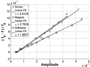 The graph plots fast Fourier transform (FFT) and frequency shift for Sample 2 at 65 days of age in linear format. The standard deviation is about 19.92 percent from the mean.