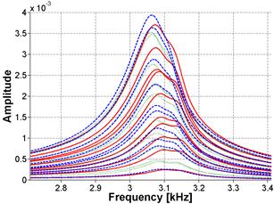 The graph plots fast Fourier transform (FFT) and frequency shift for Sample 3 at 65 days of age in the frequency domain. The standard deviation is about 20.03 percent from the mean.