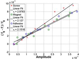 The graph plots fast Fourier transform (FFT) and frequency shift for Sample 3 at 65 days of age in linear format. The standard deviation is about 20.03 percent from the mean.