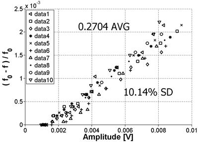 The consistency of the nonlinear impact resonance acoustic spectroscopy (NIRAS) setup was tested by repeating measurements on the same sample 10 times on mature specimens in a brief time span, each time removing the accelerometer and re-gluing it each time the slope, which represents nonlinearity, was recorded. The sample tested was one of the Mix 1 reference samples (see table 2). The graph, which plots the normalized frequency versus amplitude, shows about 10-percent standard deviation from the mean nonlinearity.