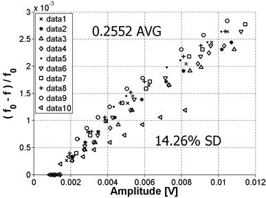 The graph, which plots the normalized frequency versus the amplitude, shows the variability for Position 1, P1.