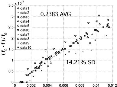 The graph, which plots the normalized frequency versus the amplitude, shows the variability for Position 2, P2.