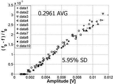 The graph, which plots the normalized frequency versus the amplitude, shows the variability for Position 3, P3.