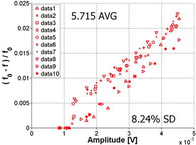 A set of measurements was also made on a damaged sample with relatively high nonlinearity. The graphed result gives the linear relationship and a standard deviation in measurements that are comparable to results for the sample with low nonlinearity.