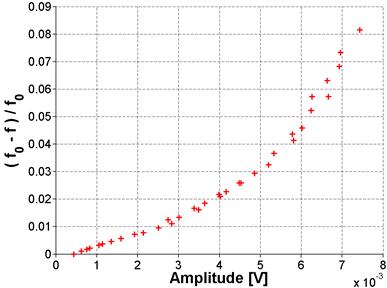 The graph, which plots the normalized frequency versus the amplitude, shows the frequency shift results for higher amplitude excitation for sample ASR-06.