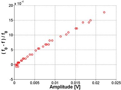 The graph, which plots the normalized frequency versus the amplitude, shows the frequency shift results for higher amplitude excitation for the Mix 4 reference sample stored at ambient conditions.