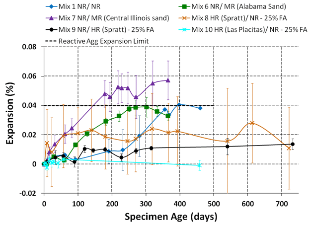 The graph shows the ASTM C1293 expansion results up to 750 days for non-reactive (NR), potentially (or may be) reactive (MR), and supplementary cementing materials (SCM) mixes. The graph plots expansion percentage versus specimen age.