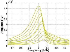 The graph shows the fat Fourier transform (FFT) and frequency shift of Mix 3 at 47 days. The graph provides an example of extraction of the nonlinearity parameter.