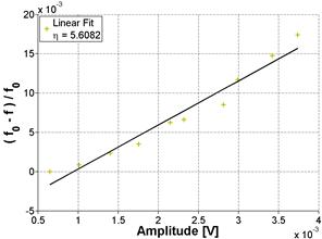 The graph shows the fat Fourier transform (FFT) and frequency shift of Mix 3 at 47 days. The graph provides an example of extraction of the nonlinearity parameter.