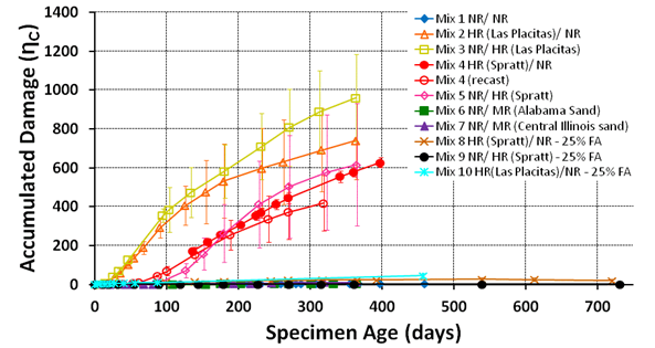 Another way to represent the nonlinearity data—and one that shows even greater distinction between the reactive and nonreactive aggregates—is through a measure of accumulated damage. The graph shows accumulated damage for all samples.