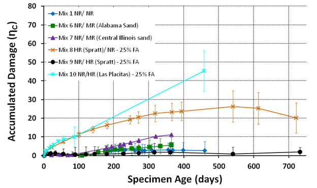 The graph shows a detailed view of the results for the non-reactive (NR) and potentially (or may be) reactive (MR) mixtures. Using the accumulated damage for these NR and MR mixtures, some distinction can be made between the mixtures that was not clear from the instantaneous nonlinearity in figure 70.