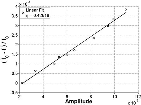 To assess whether the nonlinear impact resonance acoustic spectroscopy (NIRAS) technique might be used to examine alkali-silica reaction (ASR) damage in the field or on samples obtained from in-service structures, cored samples obtained from two different pavements were also tested. Graph plots the frequency shift of the nonlinear measurement results for the core sample taken from I-75.