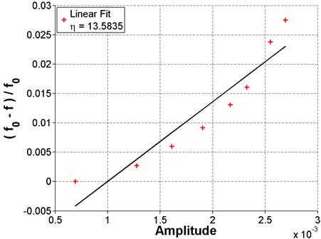 To assess whether the nonlinear impact resonance acoustic spectroscopy (NIRAS) technique might be used to examine alkali-silica reaction (ASR) damage in the field or on samples obtained from in-service structures, cored samples obtained from two different pavements were also tested. The graph plots the frequency shift of the nonlinear measurement results for the core sample taken from Highway (HWY) 316.