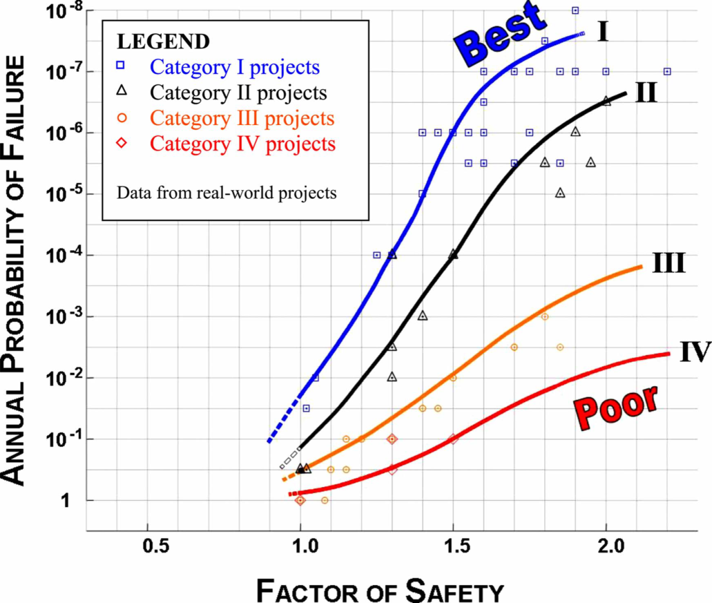 The figure shows the result of various case studies with a semi-empirical relationship between factor of safety and annual probability of slope failure. The horizontal axis is labeled “Factor of Safety” and the vertical axis is labeled “Annual Probability of Failure.” Data for four types of projects are shown. The Category I project, represented by square data points, is shown to be approximately linear between a factor of safety of 1 to 1.5 and then tapers off with a lower slope. The Category II project, represented by triangular data points, is shown to be approximately linear between factors of safety of 1 to 1.7 and then tapers off with a lower slope. The Category III project, represented by circular data points, is shown to be approximately linear between factors of safety of 1 to 2.1. The Category IV project, represented by diamond data points, is shown to be approximately linear to sinusoidal between factors of safety of 1 to 2.2. Compared to Category I projects, the Categories II to IV curves are shown to be shifted down, indicating higher probability of failure. The Category I Project is labeled “Best” and the Category IV Project is labeled “Poor.”