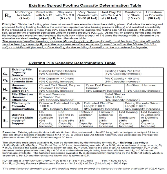 The figure is based on a software program that provides a table showing how to determine existing foundation load carrying capacity for spread footings and pile foundations based on the amount of information known about the foundation construction and the soil/rock conditions.