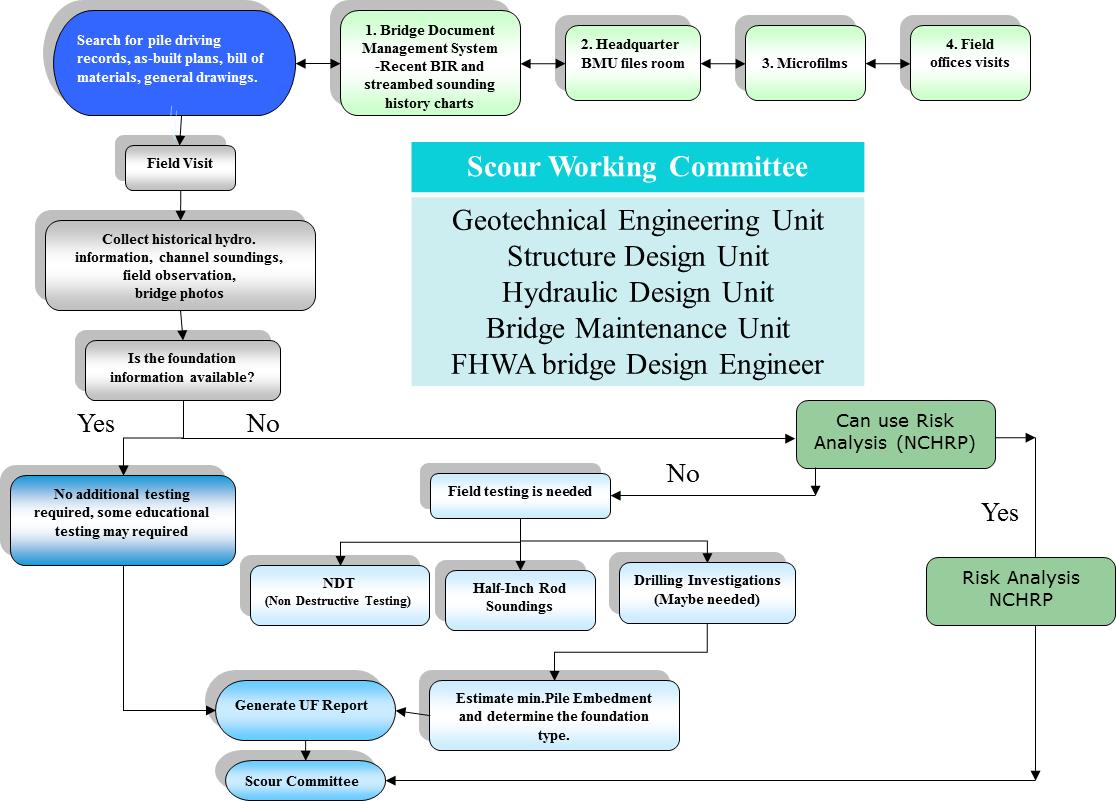 The figure shows a flow chart developed by the North Carolina Department of Transportation for the unknown foundation (UF) process. The procedure starts with an initial search for pile driving records, as-built plans, bills of materials, and general drawings. The next step is to conduct a field visit to collect historical hydraulics information, channel soundings, field observation, and bridge photos. If foundation information is available, then no additional testing is required, although some educational testing maybe required. Next, a UF report is generated and submitted it to the Scour Committee. If foundation information is not available, then performing a NCHRP Risk Analysis is considered. If performed, the risk analysis results are submitted to the scour committee. If the risk analysis is not performed, then field testing is conducted. Three options for field testing are identified: nondestructive testing, ½-inch rod soundings, and drilling investigations. Using these options, the minimum pile embedment is estimated and the foundation type determined. The UF report is then generated and transmitted to the scour working committee.
In the middle of the flow chart, a box describes the scour working committee, consisting of the Geotechnical Engineering Unit, Structure Design Unit, Hydraulic Design Unit, Bridge Maintenance Unit, and FHWA Bridge Design Engineer.
