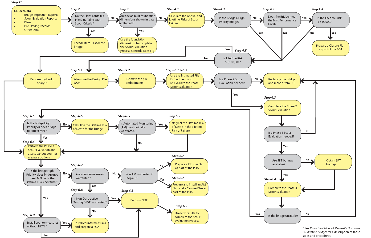 The figure shows a flow chart that describes a procedure developed by the Florida Department of Transportation to evaluate bridges with unknown foundations, which is documented in a manual for the Maintenance Office.
The process starts by gathering the data that is available, for use in later steps. A risk assessment is then performed. Based on the risk level, three different paths can be followed. If the risk is low, no further evaluation is needed. If the risk is high, then the middle part of the process is bypassed. High risk bridges require countermeasures or non-destructive testing. Medium risk bridges move forward in the process, and the next step for them is estimating the pile embedment.
This embedment prediction is the same one used in Florida’s scour evaluation process for existing bridges—a separate process that has been in place for almost 20 years. Florida’s scour evaluation is a four-phase process. Phase 1 is a qualitative evaluation, and a phase 1 evaluation has been made for all but a small percentage of Florida’s unknown foundations. Phase 2 is a quantitative scour computation. Phase 3 is a structural evaluation to determine the stability of the bridge considering the computed scour.
If the bridge is shown to be stable, no further evaluation is needed. If not, then Phase 4 determines the countermeasure needed. For unknown foundation bridges, this process has been modified to include the possibility of performing non-destructive testing to determine if countermeasures are required.
