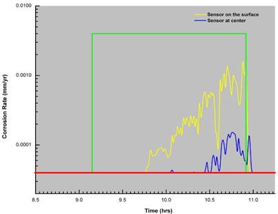 This graph shows a close-up of a humidity step. Corrosion rate is on the y-axis from 0 to 0.00039 inch/year (zero to 0.0100 mm/year), and time is on the x-axis from 8.5 to 11 h. There are three lines shown: yellow represents the sensor on the surface, blue represents the sensor on the center of the bundle, and green represents the humidity cycle. A red horizontal line represents the baseline, which indicates the level below which the measurement can be considered noise. The blue and the yellow lines show that the sensors are capable of measuring an increasing level of corrosion rate as a function of time of exposure to a humid environment. 