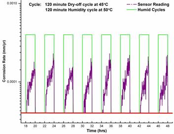 This figure shows corrosion rate versus time in cyclic humidity testing of a sensor. Corrosion rate is on the y-axis, and time is on the x-axis. There are eight bars on the graph in 2-h increments. There is a continuous line that indicates the humid cycle, while the dot and dash line represents the linear polarization resistance sensor reading of the corrosion rate. The measurement from the sensors shows an increasing corrosion rate as a function of time of exposure to a humid environment. As soon as the humidity cycle ends, there is a significant drop in the measured corrosion rate.