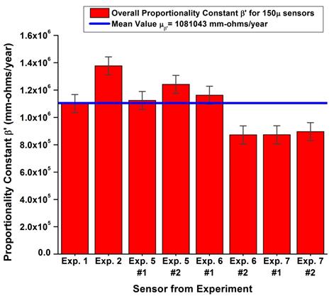 This graph shows the proportionality constant for 0.006-inch (150-micrometer) sensors, showing average values and the upper and lower limits of the proportionality constant obtained for each individual sensor used in a given experiment. Proportionality constant is on the y-axis, and sensor from experiment is on the x-axis. There are eight bars corresponding to eight experiments. The overall average value of the proportionality constant for this specific type of sensor is represented by the blue line. 