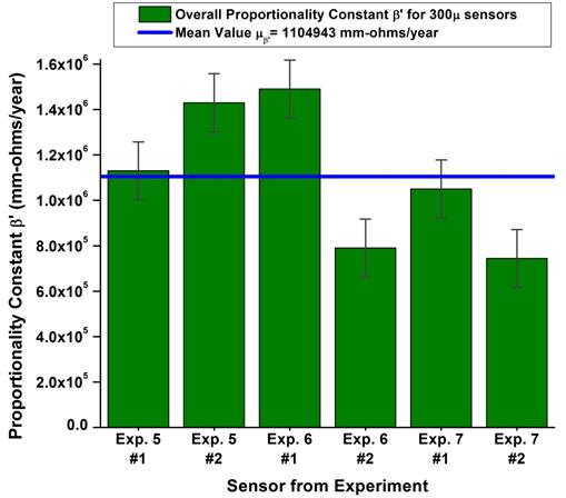 This graph shows the proportionality constant for 0.012-inch (300-micrometer sensors, showing average values and the upper and lower limits of the proportionality constant obtained for each individual sensor used in a given experiment. Proportionality constant is on the y-axis, and sensor from experiment is on the x-axis. There are six bars corresponding to six experiments. The overall average value of the proportionality constant for this specific type of sensor is represented by the blue line. 