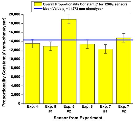 This graph shows the proportionality constant for 0.048-inch (1,200-micrometer) sensors, showing average values and the upper and lower limits of the proportionality constant obtained for each individual sensor used in a given experiment. Proportionality constant is on the y-axis, and sensor from experiment is on the x-axis. There are six bars corresponding to six experiments. The overall average value of the proportionality constant for this specific type of sensor is represented by the blue line. 