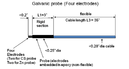 This illustration shows a schematic description of a coupled multi-electrode corrosion sensor (CMAS) probe. The cylindrical probe is made of a rigid part that is 3 inches (76.2 mm) long and with a diameter slightly smaller than 0.25 inches (6.35 mm), followed by a flexible part, which is about 35 inches (889 mm) long and with a diameter smaller than 0.20 inches (5.08 mm). In the rigid part of the probe, the filaments representing the electrodes are embedded into epoxy resin. 