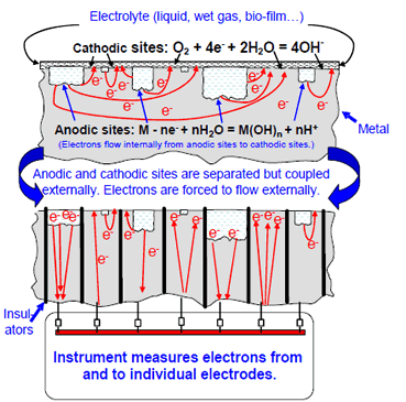 In this figure, there are two schematic representations of the electron flows from anodic areas to cathodic areas inside a piece of metal, representing the case of non-uniform corrosion. Anodic sites are shown corroded, and electrons are shown to migrate from anodic towards cathodic areas. The second representation is identical with the only difference that now anodic and cathodic areas correspond to the various filaments of the sensor. These areas are insulated from each other, so the electrons have to flow through an external circuit that measures the current. 