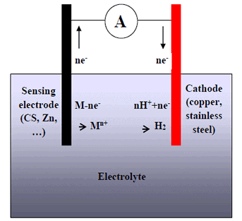 This illustration shows a schematic diagram of a galvanic probe. Sensing and the reference electrodes are embedded in an electrolyte solution and connected through an ammeter. 
