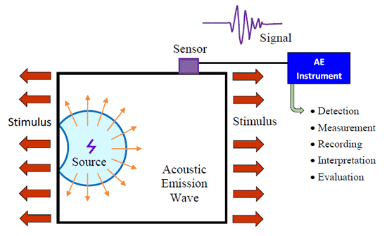 This illustration highlights the acoustic emission (AE) technology principle. An AE instrument detects the transient elastic wave generated by the rapid release of energy within the material. 