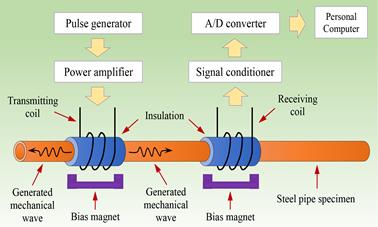 This illustration shows a magnetostrictive (MS) instrument. There is a pulse generator that, through a power amplifier and a transmitting coil, generates a mechanical wave because of the MS property of metals. This wave travels along the metal and is captured by a receiving coil. This recorded signal is then transferred to the signal conditioner and then, through an analog-to-digital converter, to a computer. 