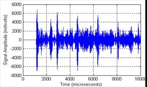 This graph shows acoustic signals recorded on a single wire by the R3I sensor in stage 1. Signal amplitude is on the y-axis from -8,000 to 8,000 mV, and time is on the x-axis from 0 to 10,000 ms. This signal looks like a random signal with seven spikes, which correspond to the arrival time of the waves reflected by the ends of the wire. The amplitudes of such spikes decrease with time. Some wave reflections due to the wire cracking are present.