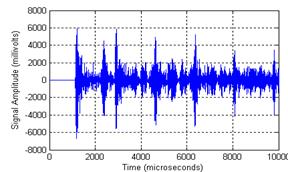 This graph shows acoustic signals recorded on a single wire by the R3I sensor in stage 2. Signal amplitude is on the y-axis from -8,000 to 8,000 mV, and time is on the x-axis from 0 to 10,000 ms. This signal looks like a random signal with seven spikes, which correspond to the arrival time of the waves reflected by the ends of the wire. The amplitudes of such spikes decrease with time. Some wave reflections due to the wire cracking are present.