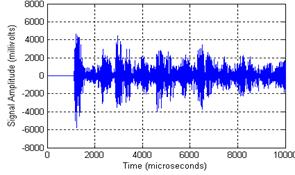 This graph shows acoustic signals recorded on a single wire by the R3I sensor in stage 3. Signal amplitude is on the y-axis from -8,000 to 8,000 mV, and time is on the x-axis from 0 to 10,000 ms. This signal looks like a random signal with seven spikes, which correspond to the arrival time of the waves reflected by the ends of the wire. The amplitudes of such spikes decrease with time. Some wave reflections due to the wire cracking are present.