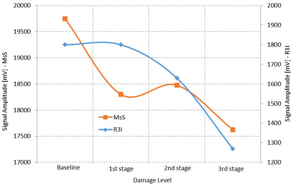 This graph shows the maximum amplitude of the acoustic signals propagating along a single wire as function of the reduction in cross sectional area for the R3I acoustic emission (AE) and magnetostrictive (MS) sensors. Signal amplitude is on the y-axis from 17,000 to 20,000 mV, and damage level is on the x-axis showing baseline, first stage, second stage, and third stage. There is a substantial reduction of the maximum signal amplitude for both the AE and MS sensors. 