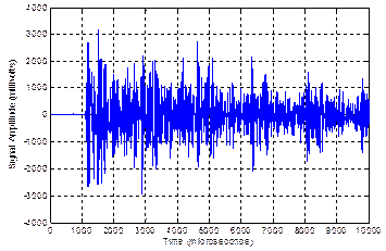 This graph shows the acoustic signals recorded on the strand of five wires by the R1.5I sensor in the baseline condition. The signal amplitude is on the y-axis from -4,000 to 4,000 mV, and time is on the x-axis from 0 to 10,000 ms. The graph shows an initial flat segment of about 1,000 ms in which the acoustic emission sensors recorded no signal until the arrival time of the wave induced by the magnetostrictive system. At this point, the signal became very noisy, and its amplitude decreased with time.