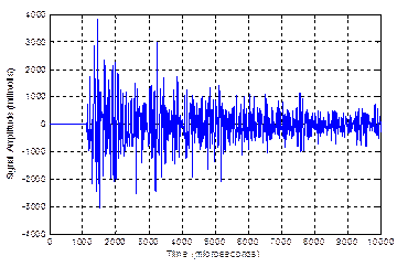 This graph shows the acoustic signals recorded on the strand of five wires by the R1.5I sensor after the wire broke. The signal amplitude is on the y-axis from -4,000 to 4,000 mV, and time is on the x-axis from 0 to 10,000 ms. The graph shows an initial flat segment of about 1,000 ms in which the acoustic emission sensors recorded no signal until the arrival time of the wave induced by the magnetostrictive system. At this point, the signal became very noisy, and its amplitude decreased with time.